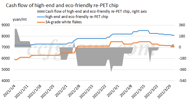高端和环保重新宠物芯片和3A级白片价格进一步滑动