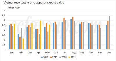 越南纺织和服装出口价值上升于5月2021年5月加快了